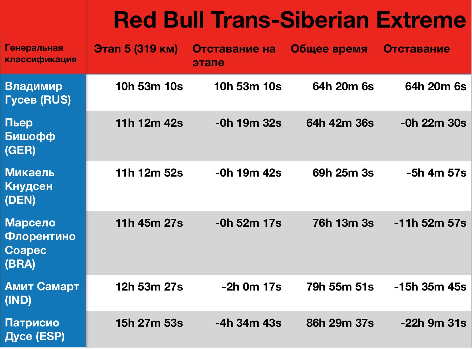 Red bull Trans-Siberian extreme. Ред Булл транс сибириан экстрим. Оценка результатов работы ред Булл. Ред бул транс Сайбериан экстрим сколько призовые. Результаты 5 августа